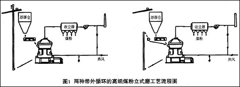 立磨工藝流程