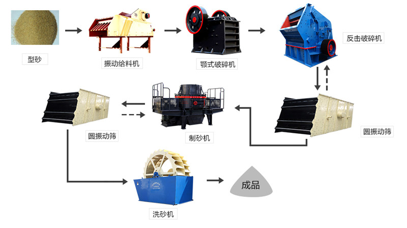 時產(chǎn)250噸制砂設(shè)備常用流程 時產(chǎn)250噸制砂設(shè)備常用流程