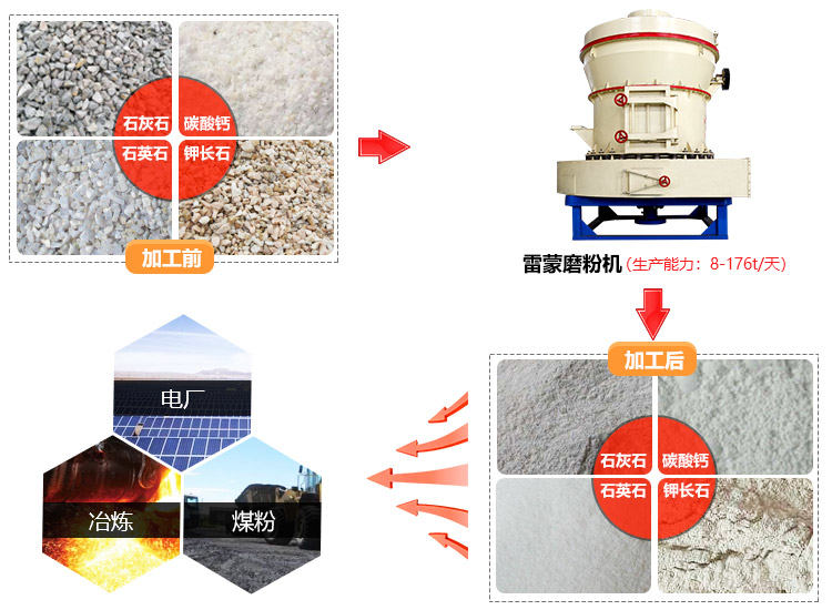 雷蒙磨粉機物料圖 雷蒙磨粉機物料圖