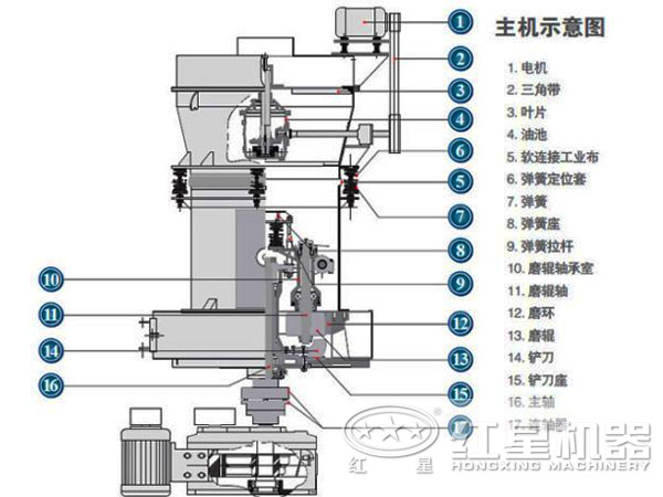 石頭磨粉機主機示意圖 石頭磨粉機主機示意圖