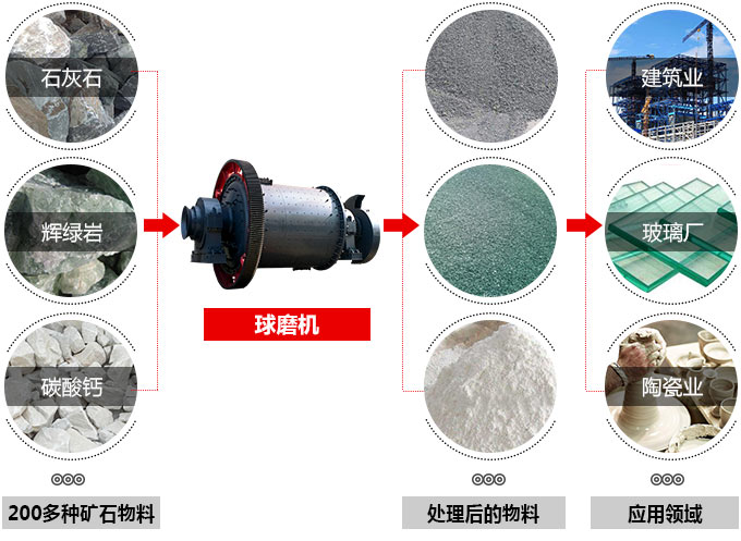 球磨機(jī)適用物料圖