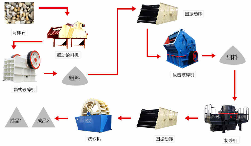 制砂生產(chǎn)線工藝流程