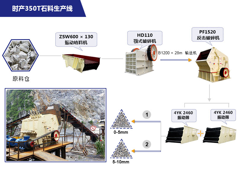 時(shí)產(chǎn)350噸石料生產(chǎn)線工藝流程
