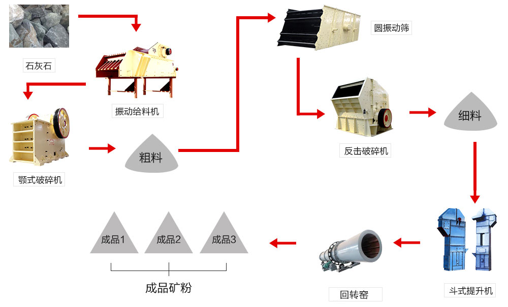 石灰石生產(chǎn)線工藝流程圖