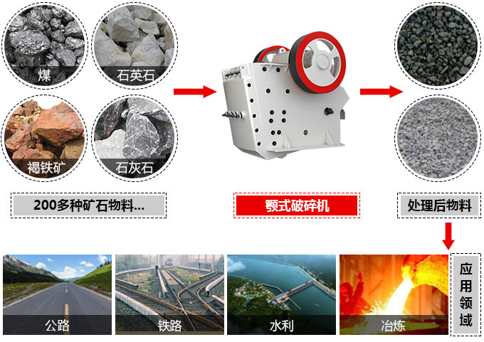顎式破碎機(jī)應(yīng)用領(lǐng)域